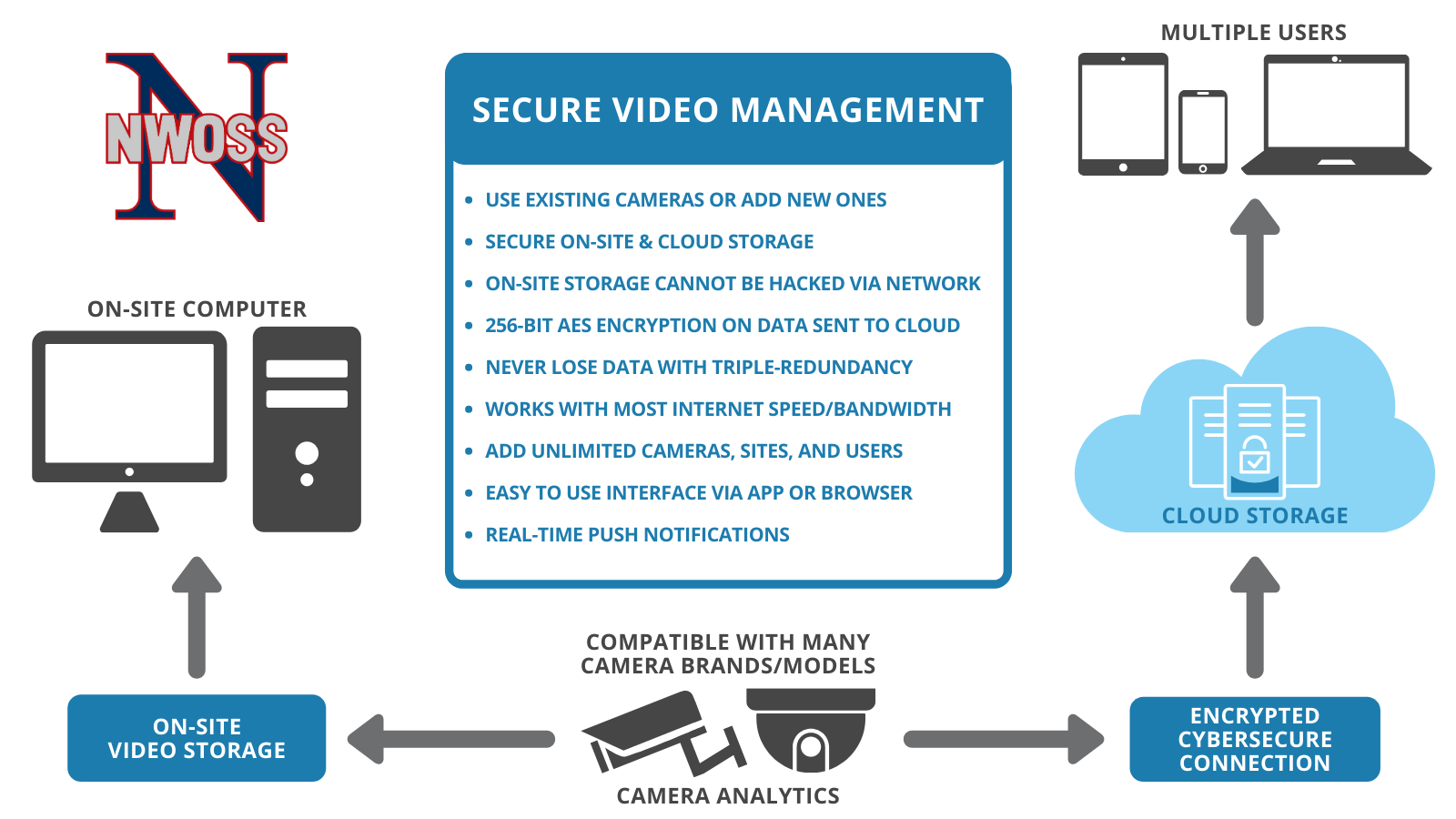 Camera Packages with Secure Video Management from Northwestern Ohio Security Systems Inc