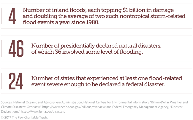 Flooding disaster statistics 2017
