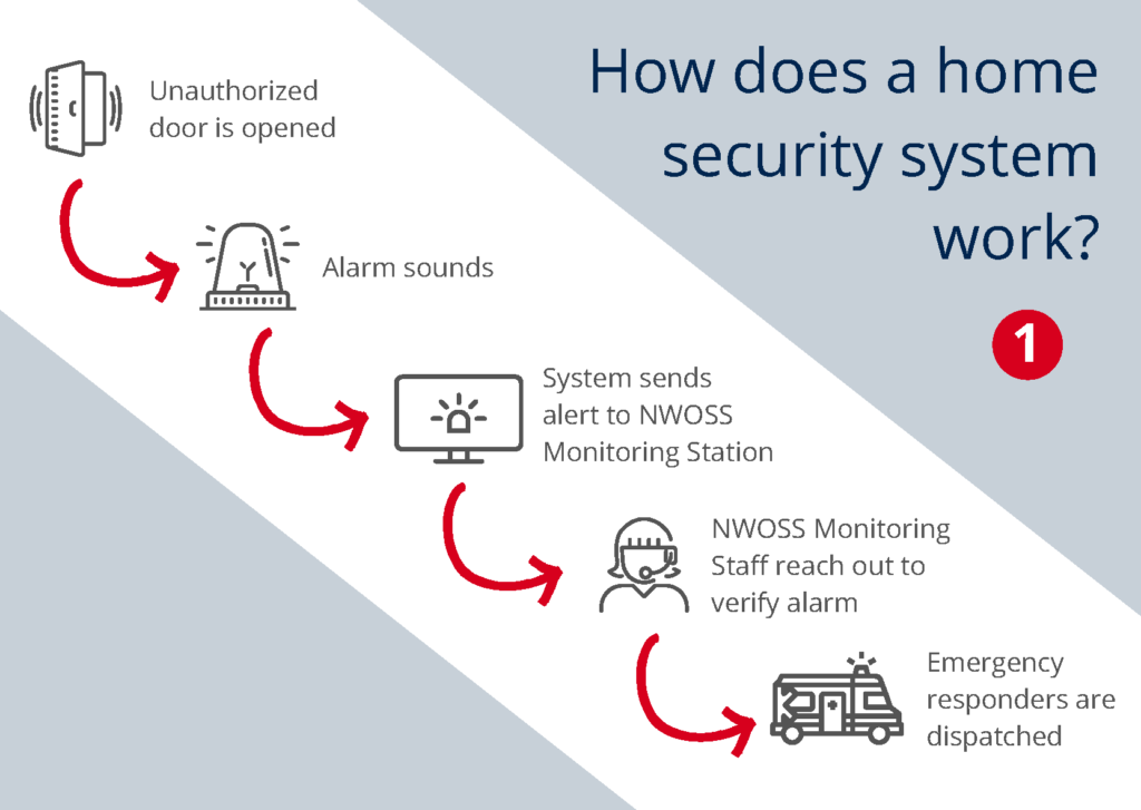 How does a home security system work?