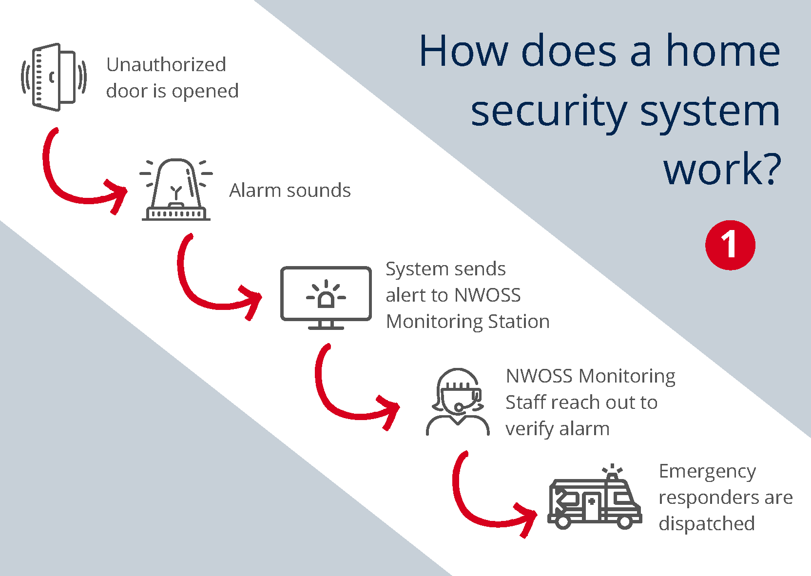 8 Questions About Home Security Systems Answered NWOSS, Inc.