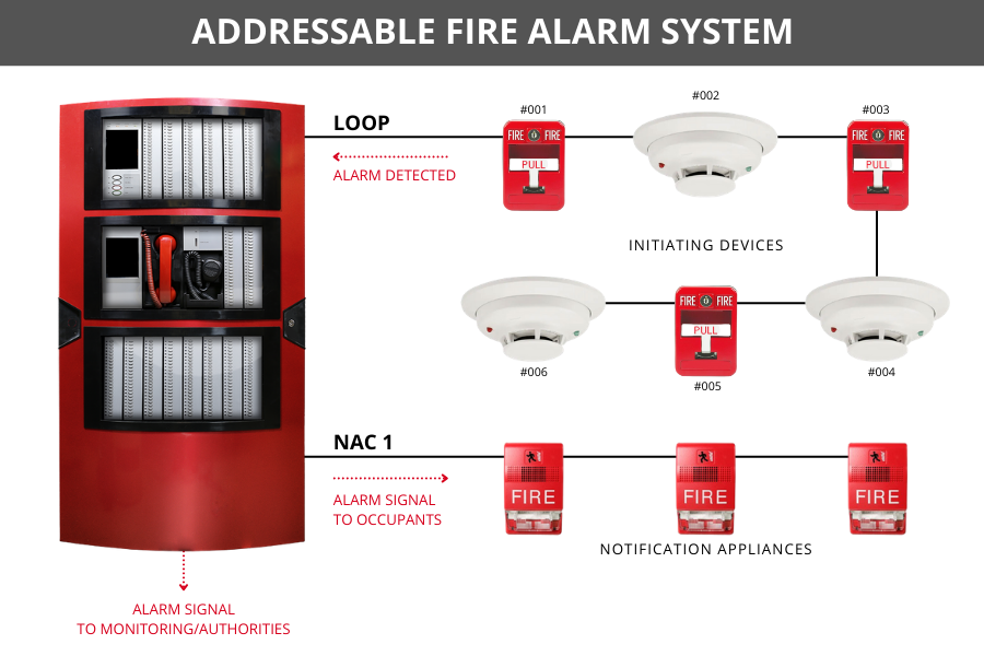 NWOSS Diagram of Addressable Fire Alarm System