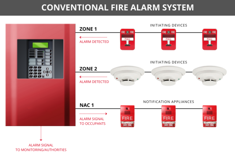 NWOSS Diagram of Conventional Fire Alarm System